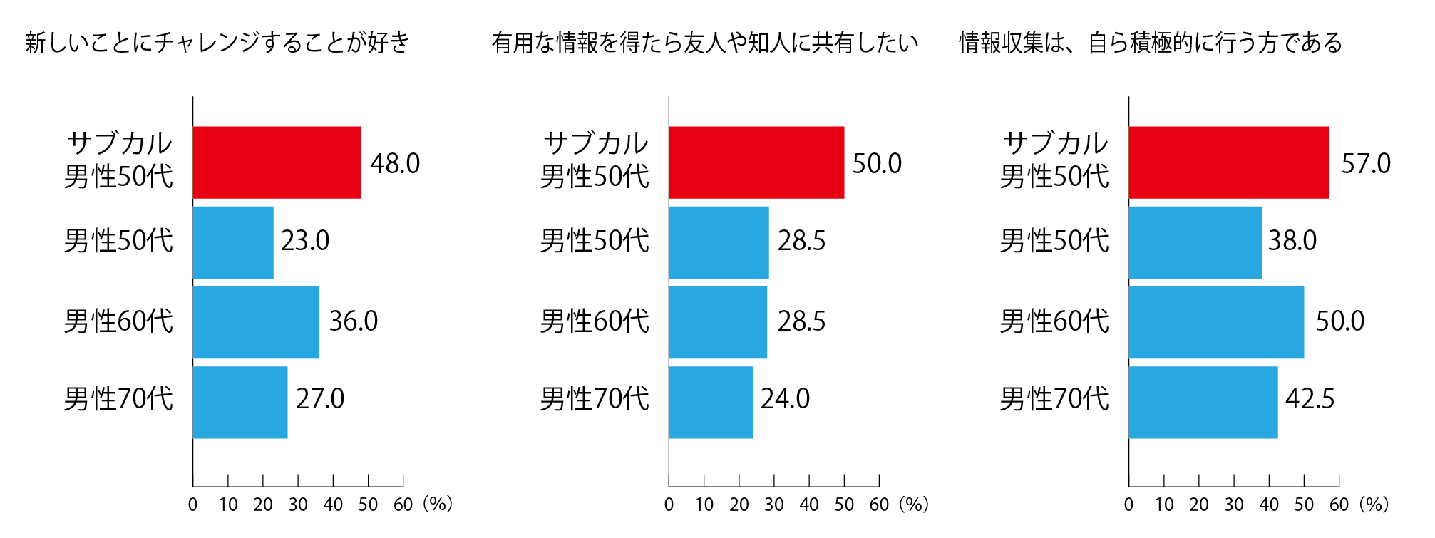 ※データスコア：5段階評価のTOP２BOX計