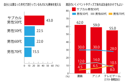 ※左部データスコア：5段階評価のTOP２BOX計<br>※右部データスコア：お金をかけてもよい+お金に余裕があればかけてもよい計