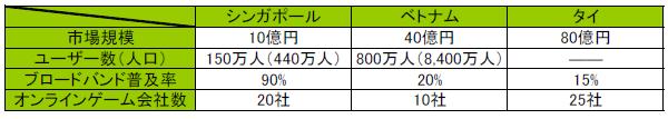 ３カ国のオンラインゲーム市場関連データ