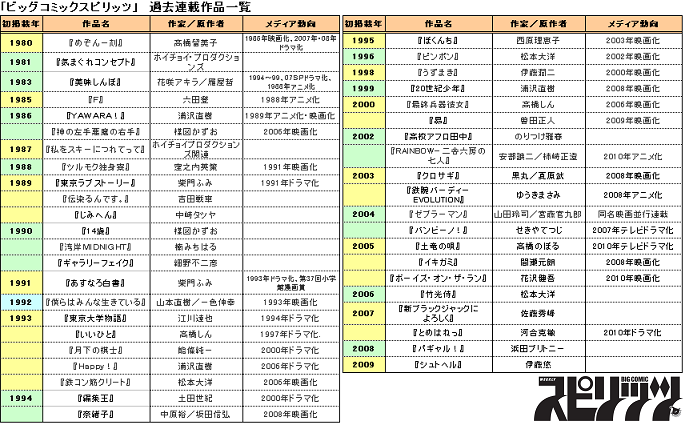 ※ヤングサンデー作品は2008年に移籍