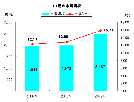 弊社発刊の資料集『CharaBiz DATA 2010』より抜粋