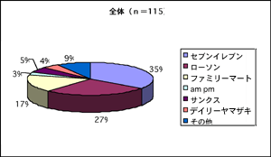 表1