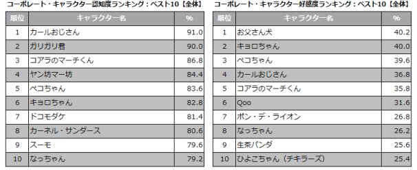 『CharaBiz Power Book -コーポレートキャラクター編』2013年度版のランキング